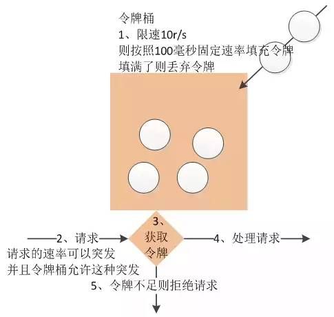 高并发系统之限流特技：有了它，京东6.18如虎添翼！