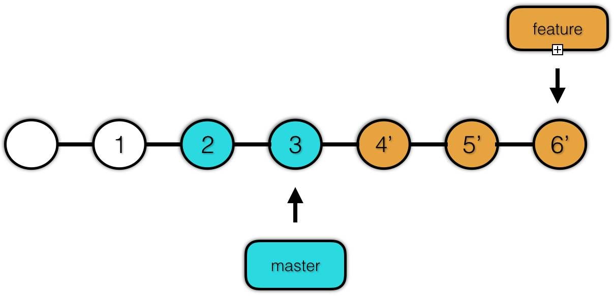 Git 快速入门与最佳实践