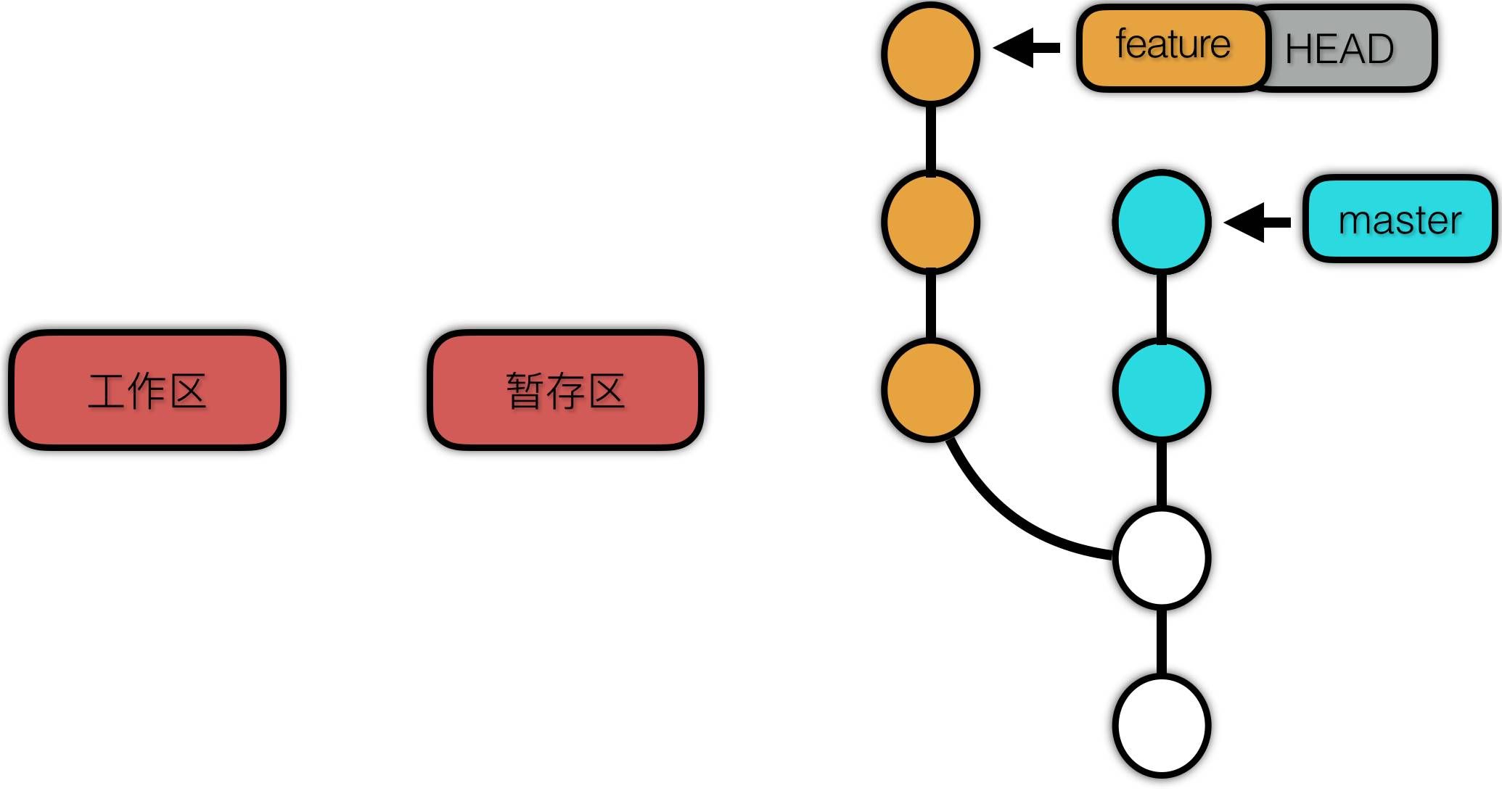 Git 快速入门与最佳实践