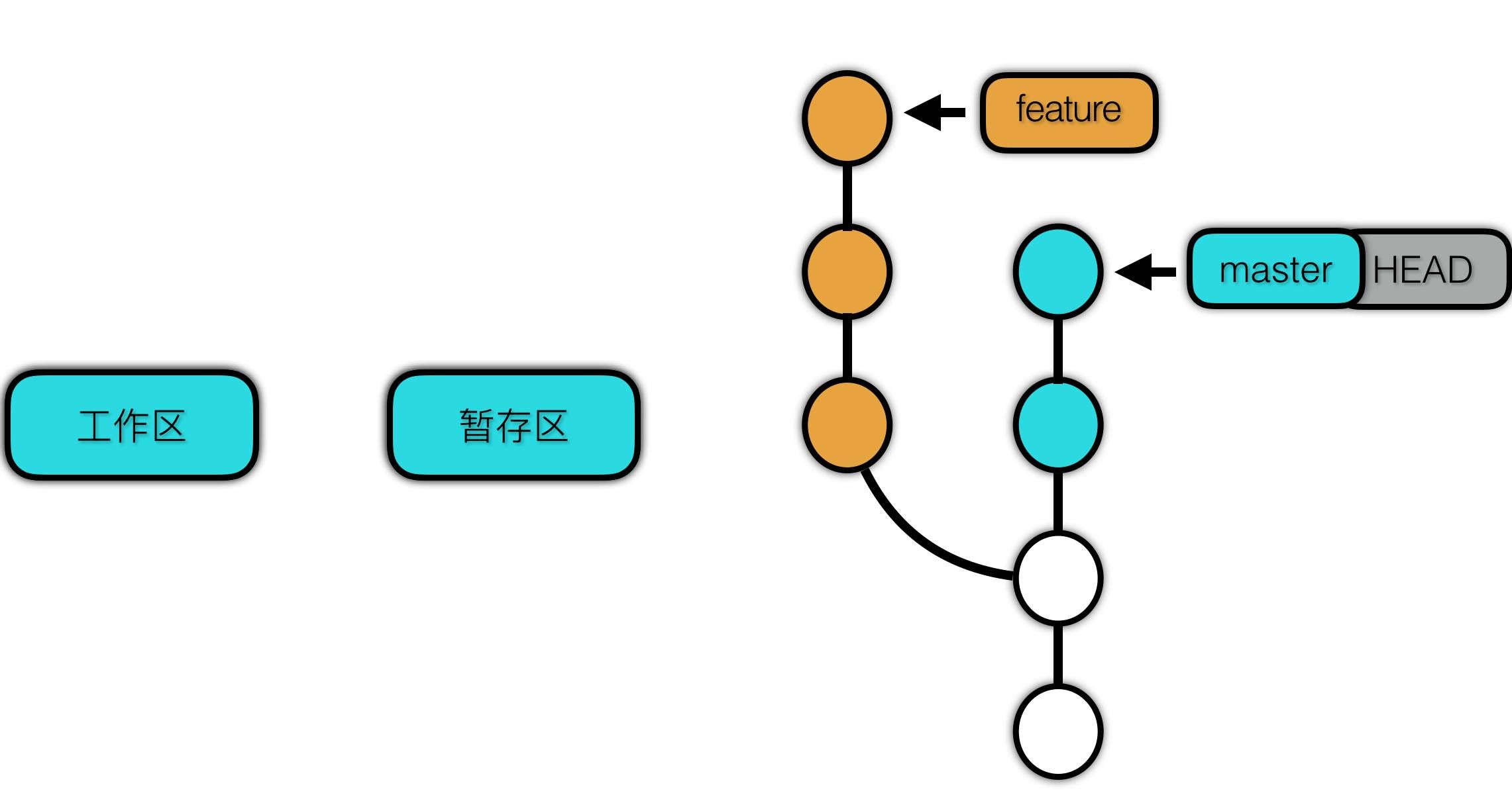 Git 快速入门与最佳实践