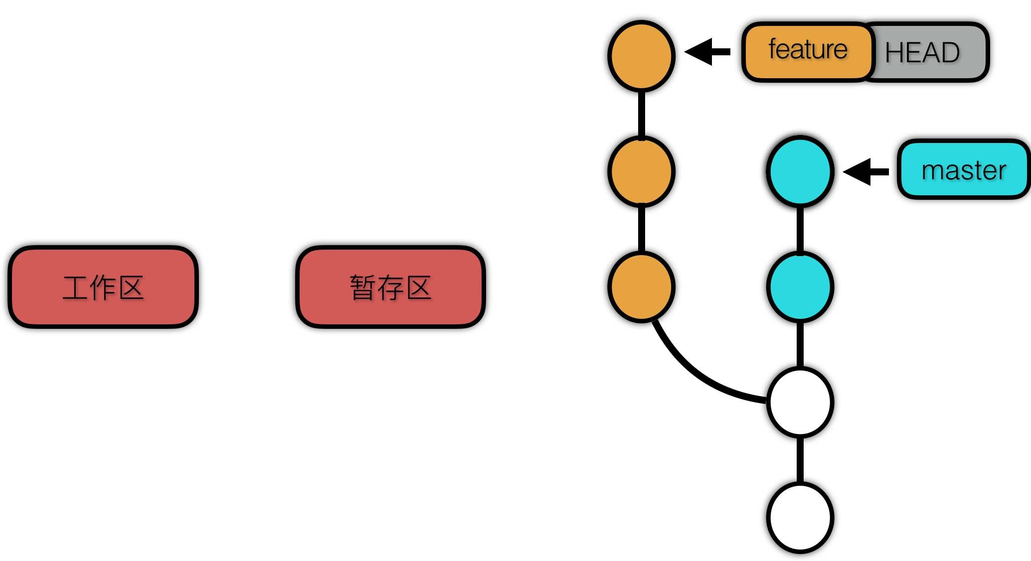 Git 快速入门与最佳实践