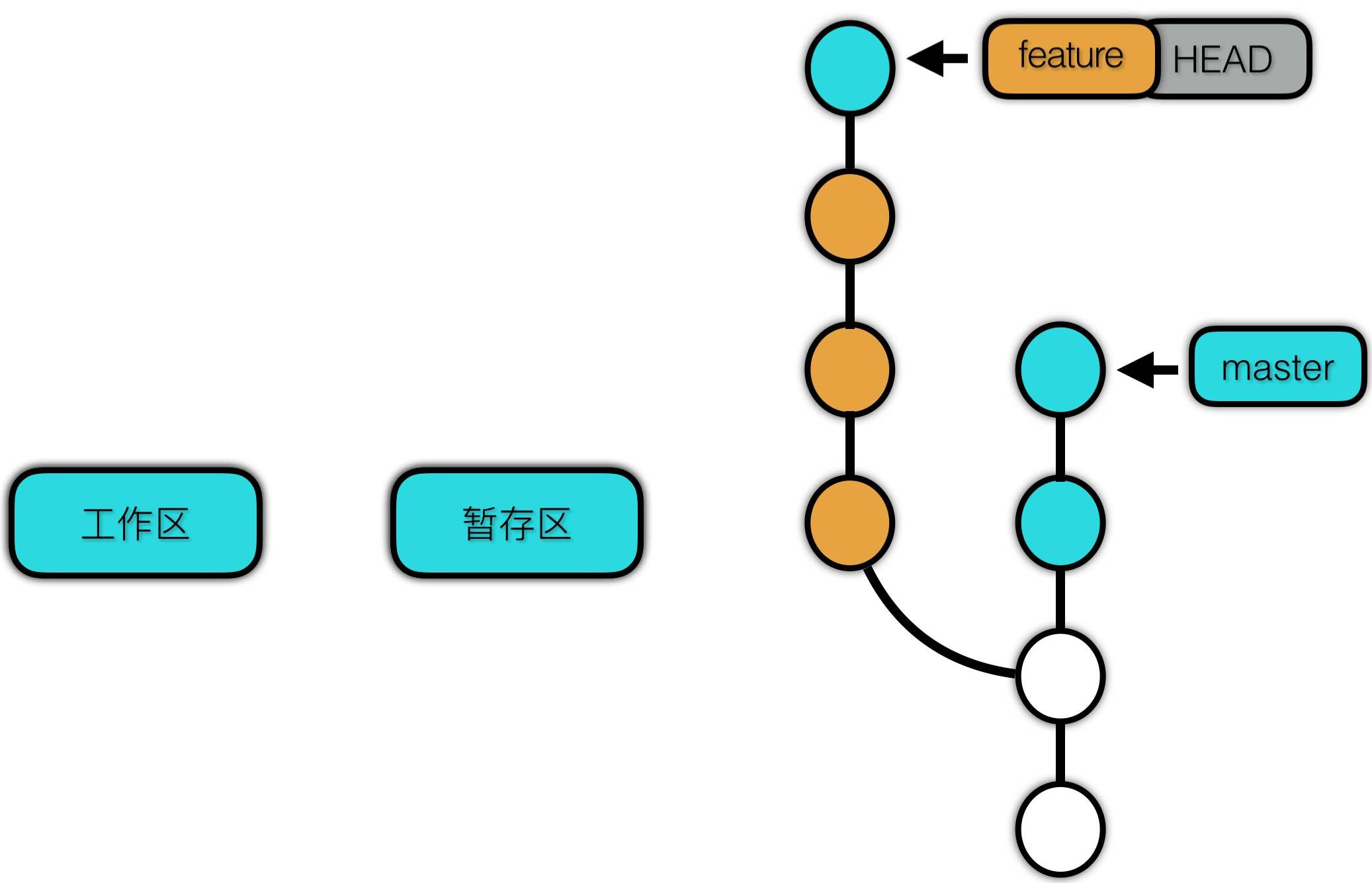 Git 快速入门与最佳实践