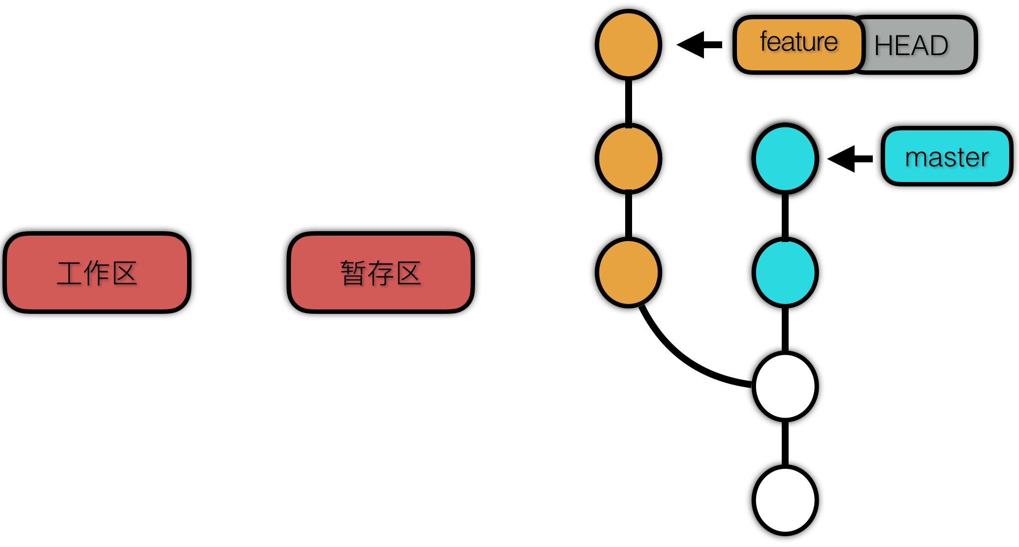 Git 快速入门与最佳实践