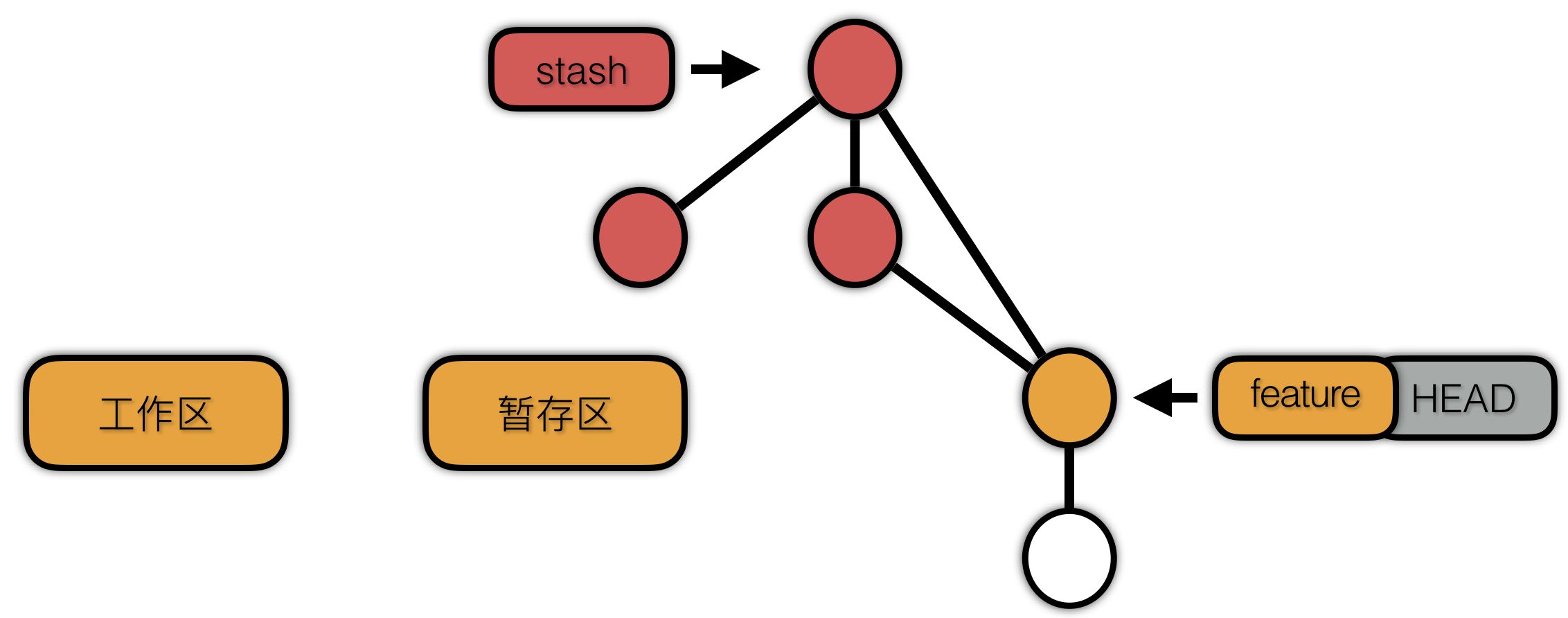 Git 快速入门与最佳实践