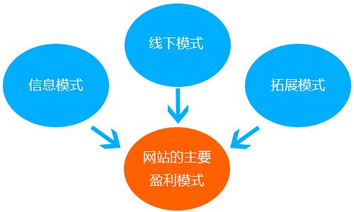 个人站主网站盈利必须掌握的八个技巧