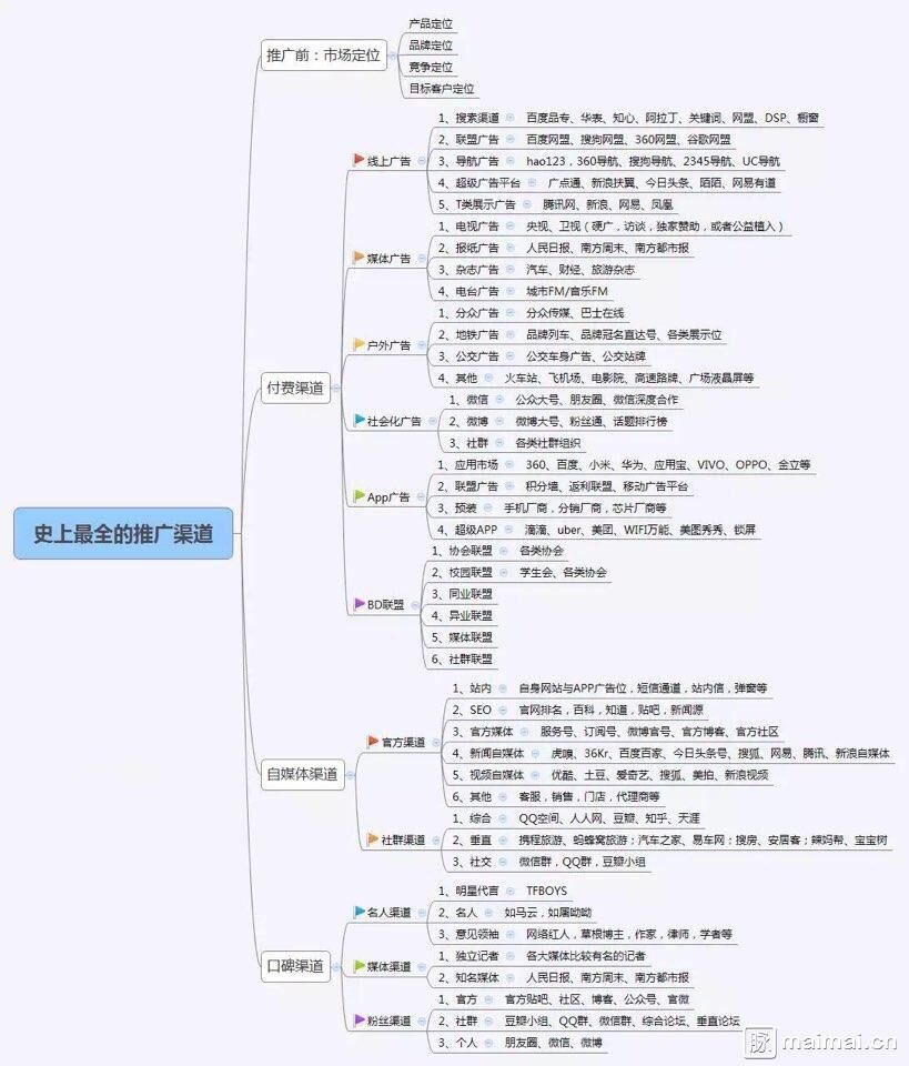 必须收藏！可能是史上最全的推广渠道框架图