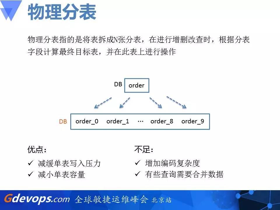 乐视秒杀架构解读：从零开始搭建百万每秒订单系统