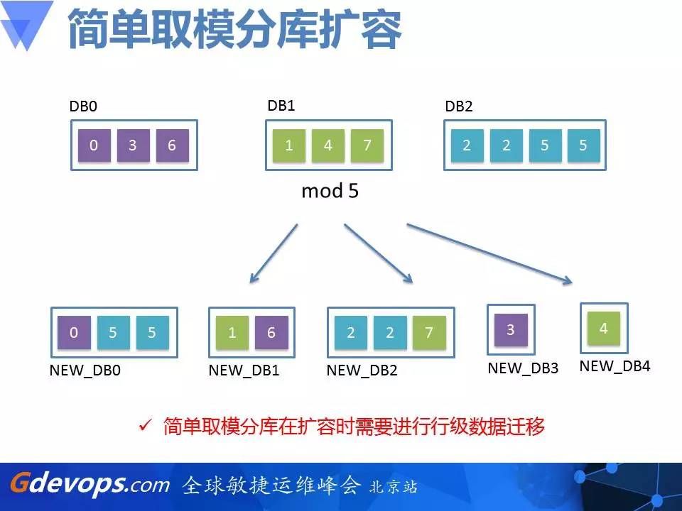 乐视秒杀架构解读：从零开始搭建百万每秒订单系统