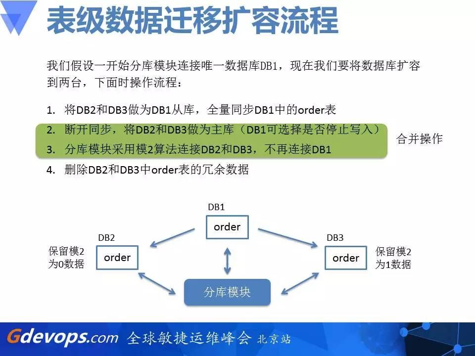 乐视秒杀架构解读：从零开始搭建百万每秒订单系统