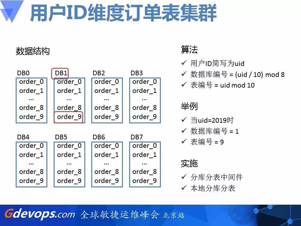 乐视秒杀架构解读：从零开始搭建百万每秒订单系统