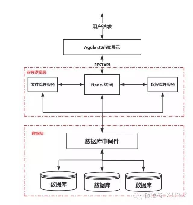 架构之坑系列1：重构中的过度设计与高可用银弹