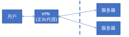 nginx面试题-nginx负载均衡与正反向代理