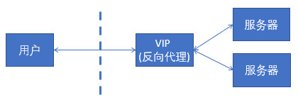 nginx面试题-nginx负载均衡与正反向代理