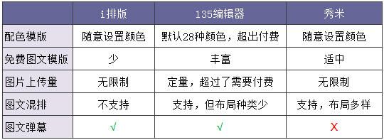 国内微信编辑器深度评测，TOP3