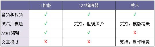 国内微信编辑器深度评测，TOP3