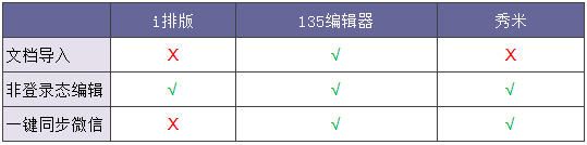 国内微信编辑器深度评测，TOP3