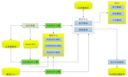 在线支付之风控系统架构选型