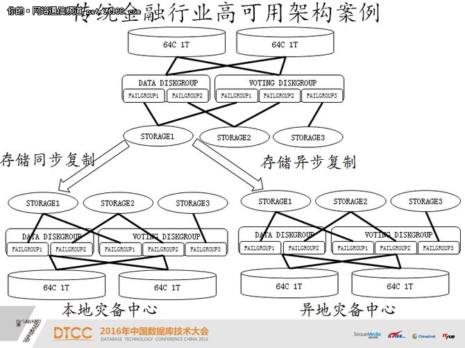 深入浅出 六位大咖分享数据库架构设计