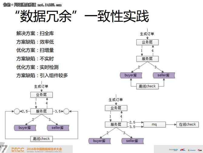 深入浅出 六位大咖分享数据库架构设计