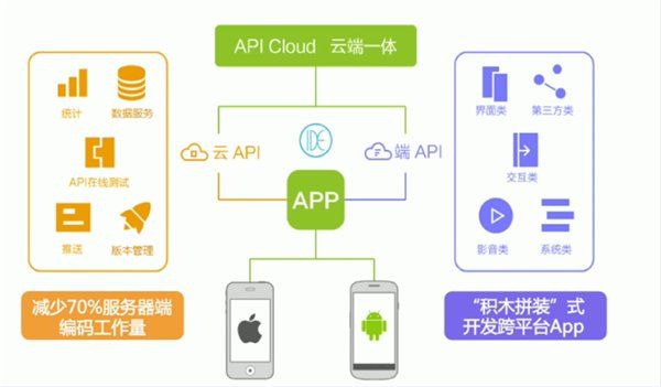 APP快速开发工具大盘点