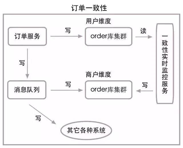 乐视秒杀：每秒十万笔交易的数据架构解读