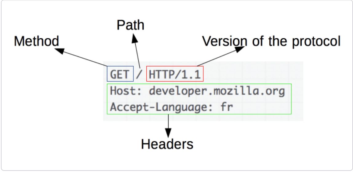 学习笔记之 What is HTTP？系列2：MDN上的HTTP概述