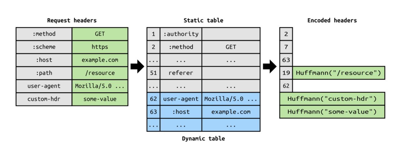 学习笔记之 What is HTTP？系列3：HTTP/2 之旅