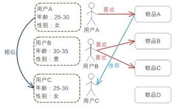 推荐系统的常用算法原理和实现