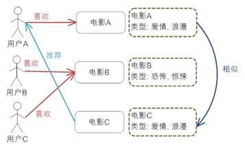 推荐系统的常用算法原理和实现