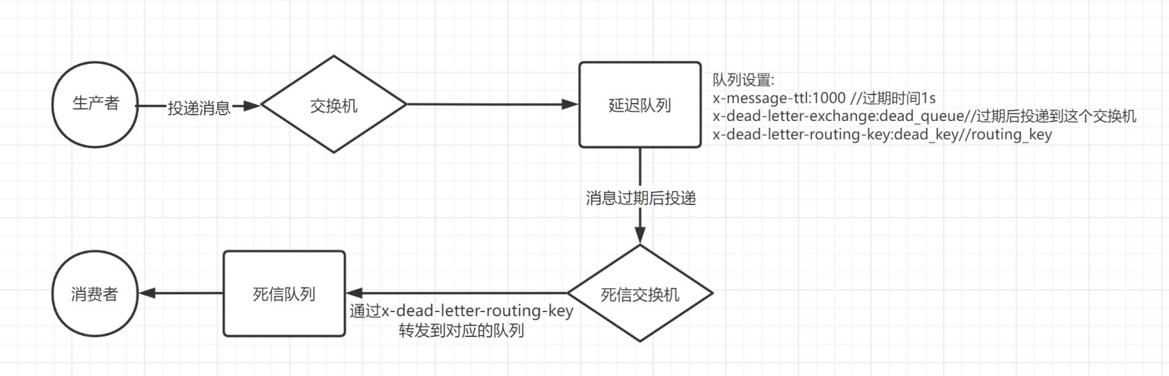 RabbitMQ实现延迟队列