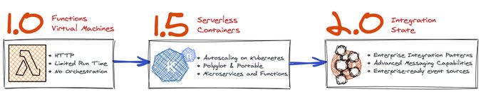 The serverless Java journey