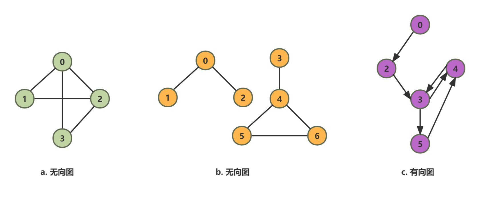 数据结构概览