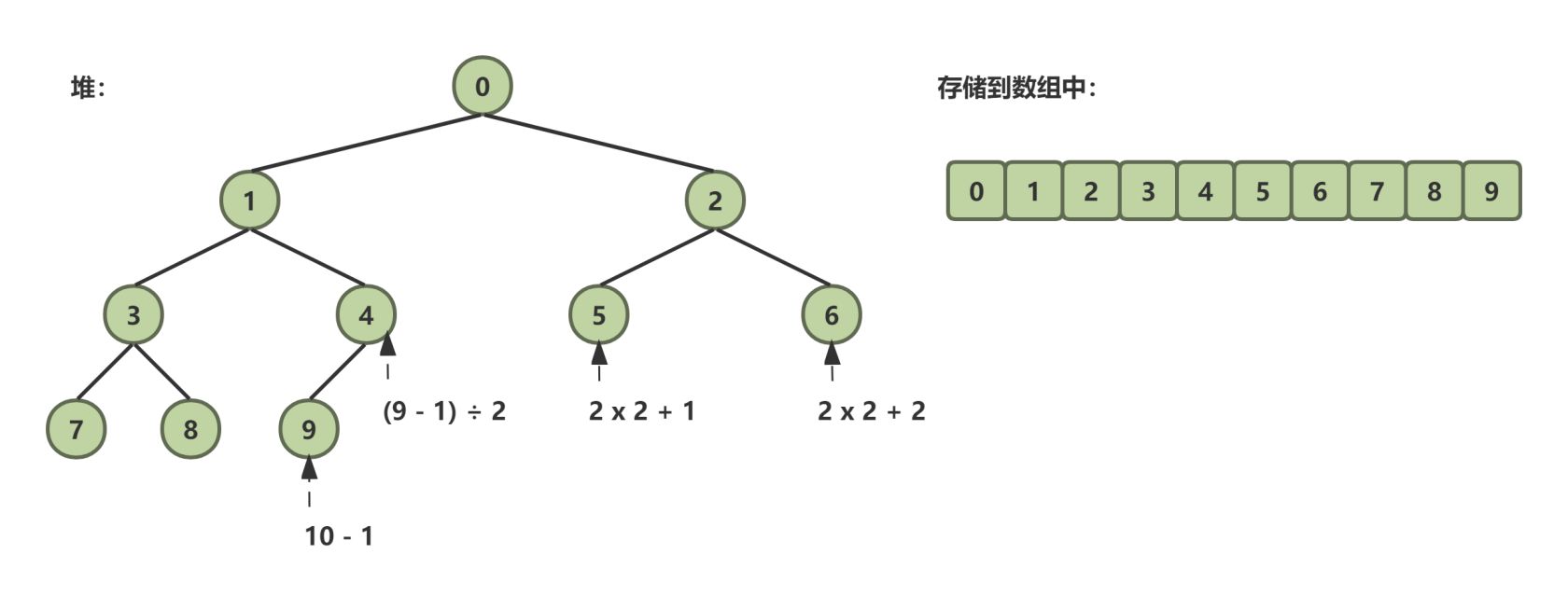 六、堆排序