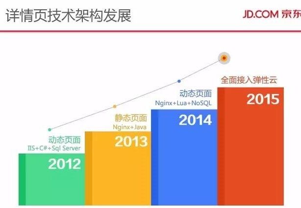 京东商品详情页应对“双11”大流量的技术实践