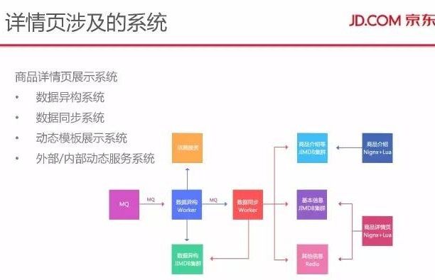 京东商品详情页应对“双11”大流量的技术实践