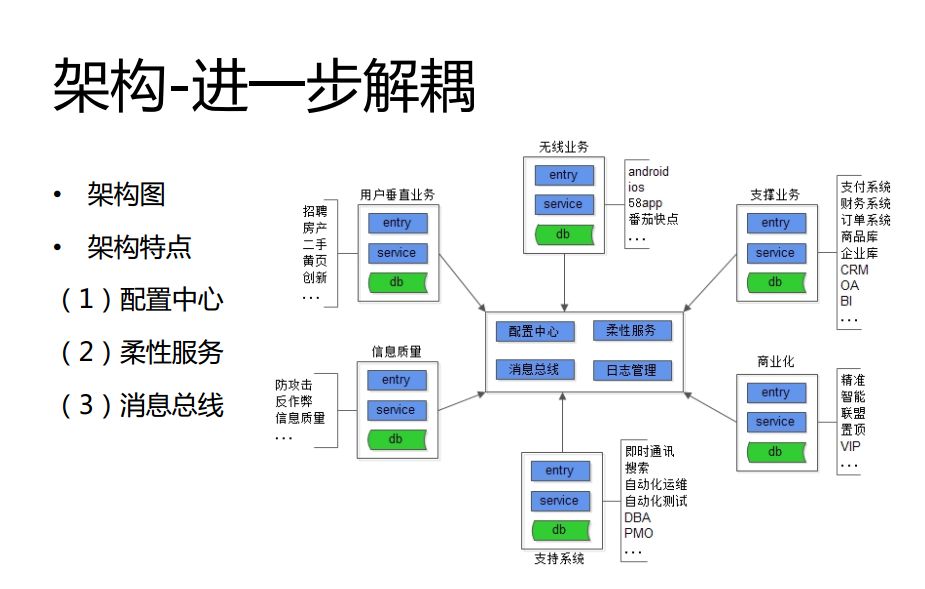 58同城沈剑：好的架构源于不停地衍变，而非设计