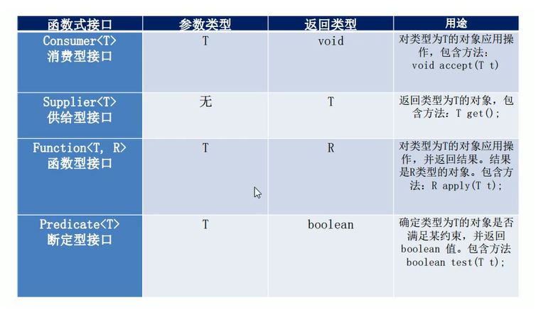 四大函数式接口