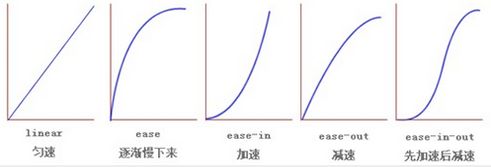 CSS3 - CSS3之Transition（变换过渡）