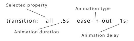 CSS3 - CSS3之Transition（变换过渡）