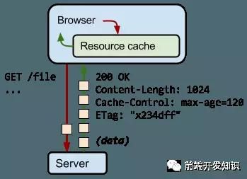 前端杂谈 - HTTP 缓存 - 涨姿势(优化响应时间)