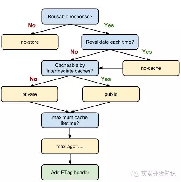 前端杂谈 - HTTP 缓存 - 涨姿势(优化响应时间)