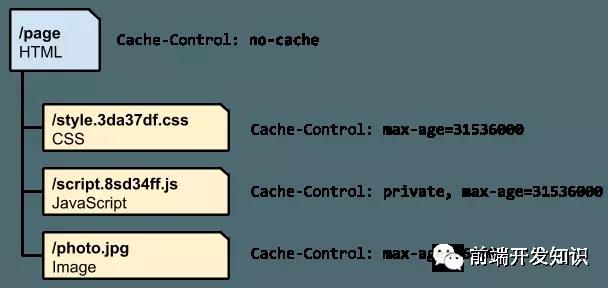 前端杂谈 - HTTP 缓存 - 涨姿势(优化响应时间)