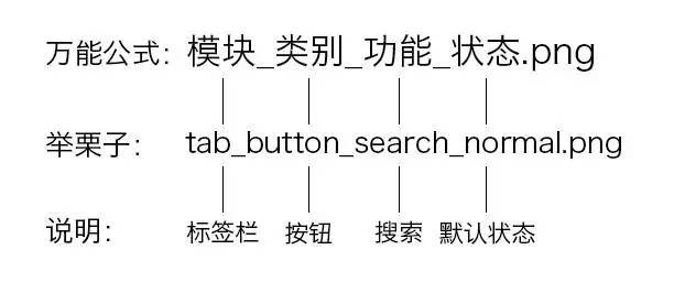 UI设计师不知道的切图命名秘籍