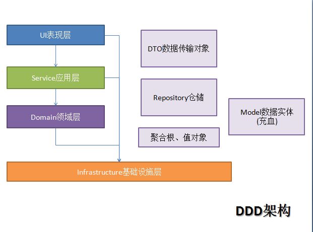 AspNet Core 3.1.0 + 领域驱动设计(DDD) + Dapper + MySql