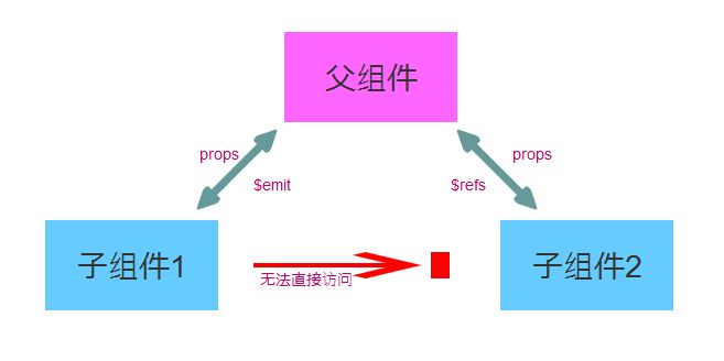 Vue实战030:子组件与父组件之间方法调用