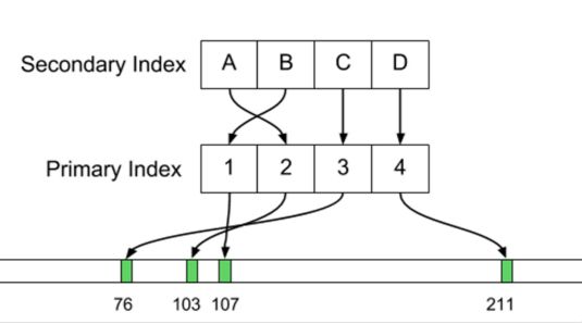 为什么Uber宣布从Postgres切换到MySQL?