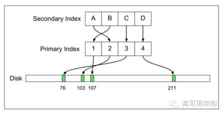 为什么Uber宣布从Postgres切换到MySQL?