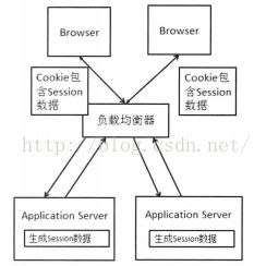 分布式集群Session共享～多个tomcat7+redis的session共享实现