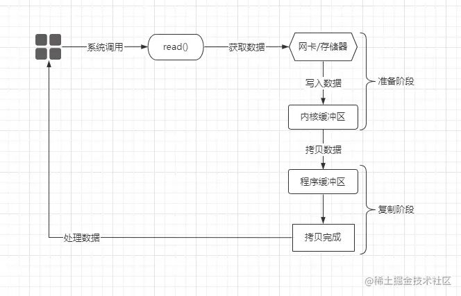 对象面试官-IO模型之BIO、NIO、AIO到内核select、epoll剖析