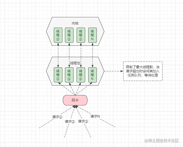 对象面试官-IO模型之BIO、NIO、AIO到内核select、epoll剖析